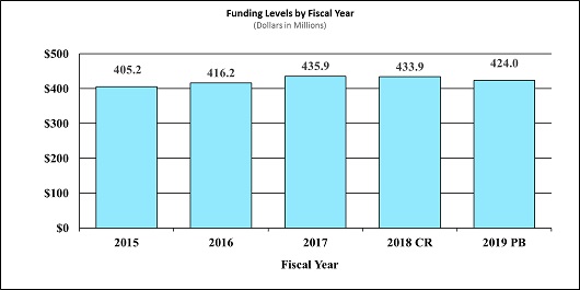 A bar graph depicting fiscal year (FY) funding levels for the National Institute on Deafness and Other Communication Disorders between Fiscal Year (FY) 2015 and 2019